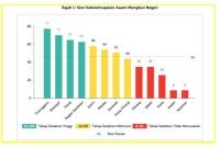Terengganu menduduki tempat pertama secara keseluruhan dari segi ketelusan belanjawan.