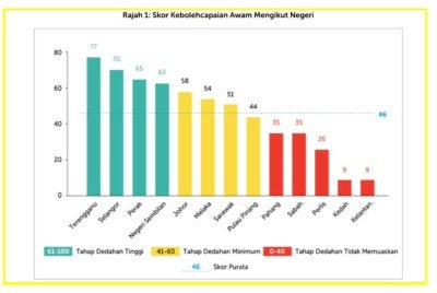 Terengganu menduduki tempat pertama secara keseluruhan dari segi ketelusan belanjawan.