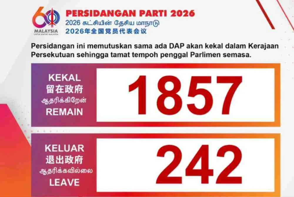 Seramai 1,857 perwakilan atau 88.2 peratus memilih untuk menyokong usul supaya kepimpinan parti meneruskan penyertaan dalam Kerajaan Persekutuan.