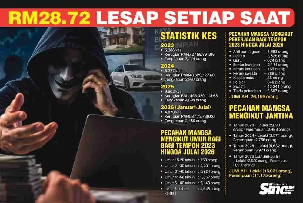 Negara mencatat nisbah kerugian sebanyak RM2.48 juta sehari akibat jenayah sindiket penipuan pelaburan sejak tiga tahun lalu.