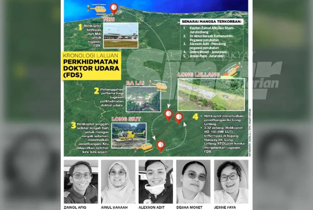 Mangsa yang terkorban ialah juruterbang Kapten Zainol Afiq Bee Sham, 30, pegawai perubatan Dr Ainul Baraah Kamaruddin, 33, pembantu perubatan Alexson Adit Henry, 31, serta dua jururawat, Debra Moset, 40, dan Jessie Paya Jok, 44.