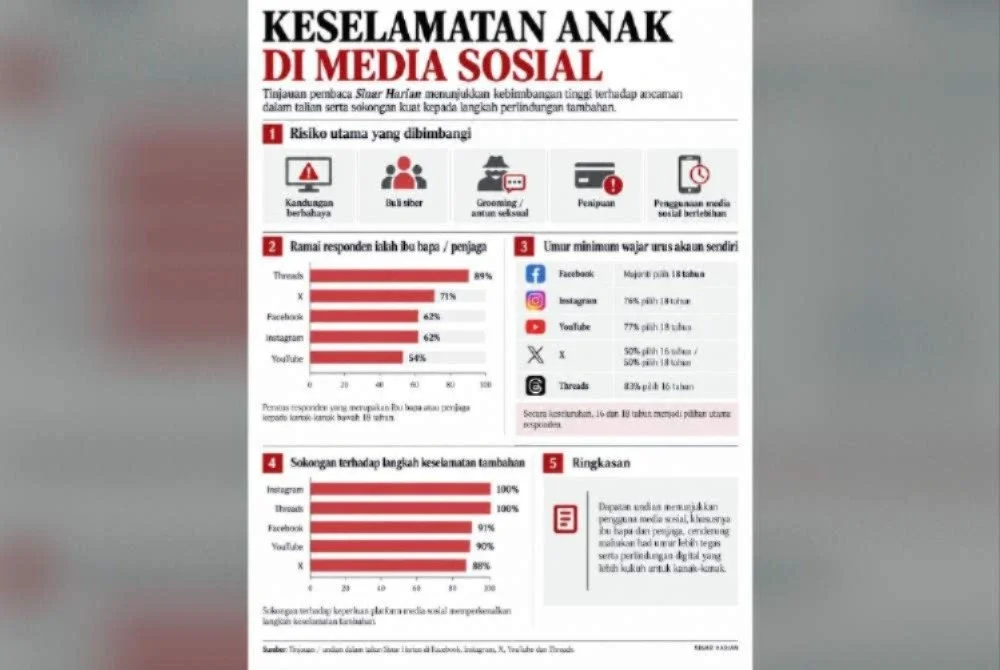 Dapatan tinjauan pembaca Sinar Harian di beberapa platform media sosial.