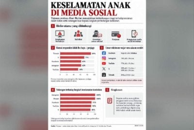 Dapatan tinjauan pembaca Sinar Harian di beberapa platform media sosial.