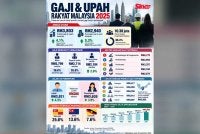 Purata gaji dan upah bulanan warganegara Malaysia meningkat 4.1 peratus kepada RM3,803 pada 2025.