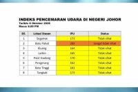 Daerah Batu Pahat merekodkan bacaan IPU 203 setakat jam 8 malam pada Selasa.