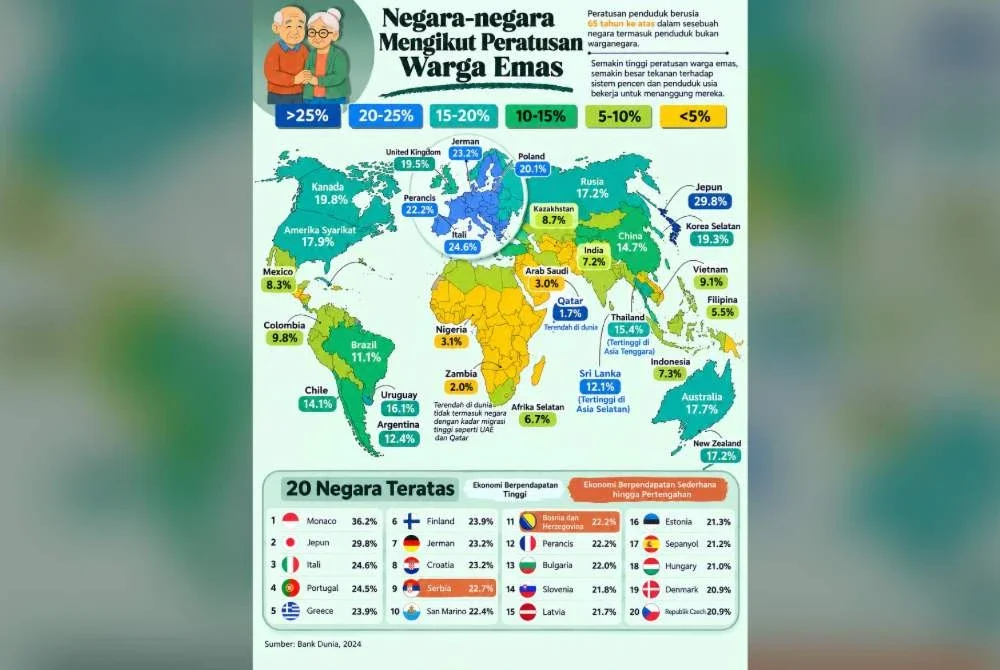 Kemajuan pesat dalam bidang kesihatan dan teknologi perubatan sejak 1950-an, khususnya melalui pembangunan vaksin dan program imunisasi telah meningkatkan jangka hayat manusia.
