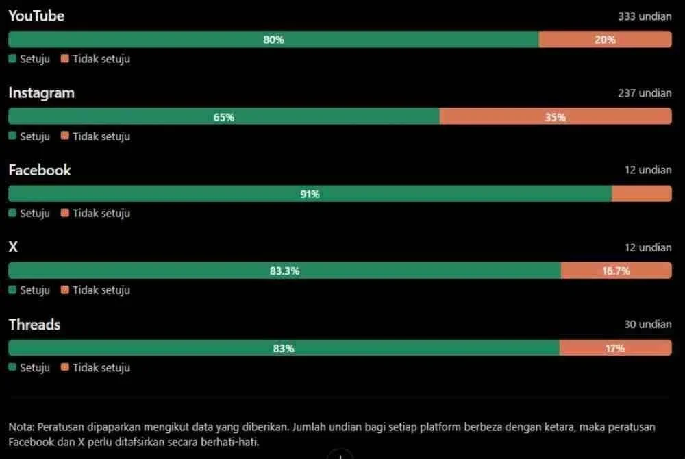 Hasil dapatan tinjauan Sinar Harian di lima platform yang dibuka selama 24 jam bermula Ahad.
