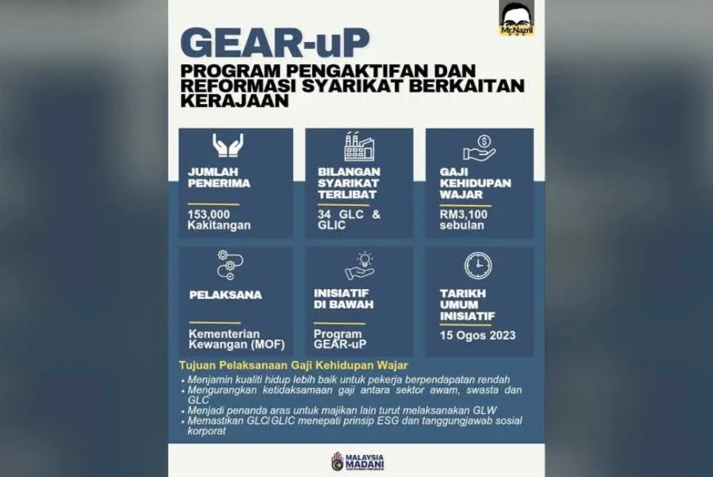 Laporan GEAR-uP menunjukkan 91.7 peratus daripada 206,987 pekerja tetap rakyat Malaysia di enam GLIC dan 37 syarikat berkaitan kerajaan (GLC) menerima sekurang-kurangnya RM3,100 sebulan pada Disember 2025.